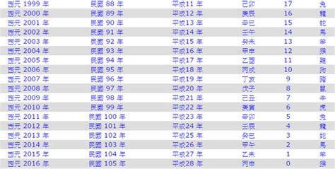 今天民國幾年|西曆/和曆/中華民國曆對照表 